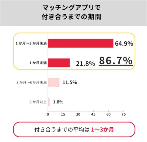 マッチングアプリ 付き合うまで 体験談|【3人と付き合った経験談】マッチングアプリで0から。